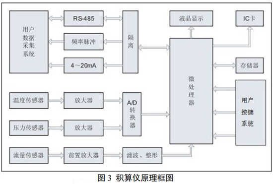 溫壓補(bǔ)償旋進(jìn)旋渦流量計(jì)積算儀原理圖