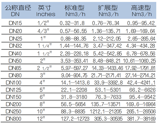管段式熱式氣體質(zhì)量流量計流量范圍表