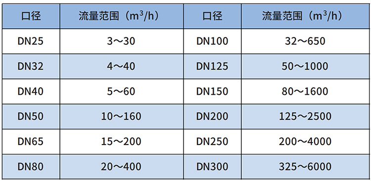 液化氣流量計(jì)流量范圍表