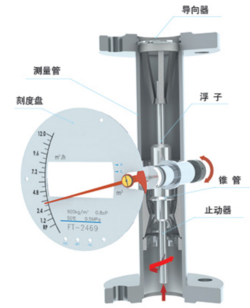 氨氣流量計(jì)結(jié)構(gòu)圖