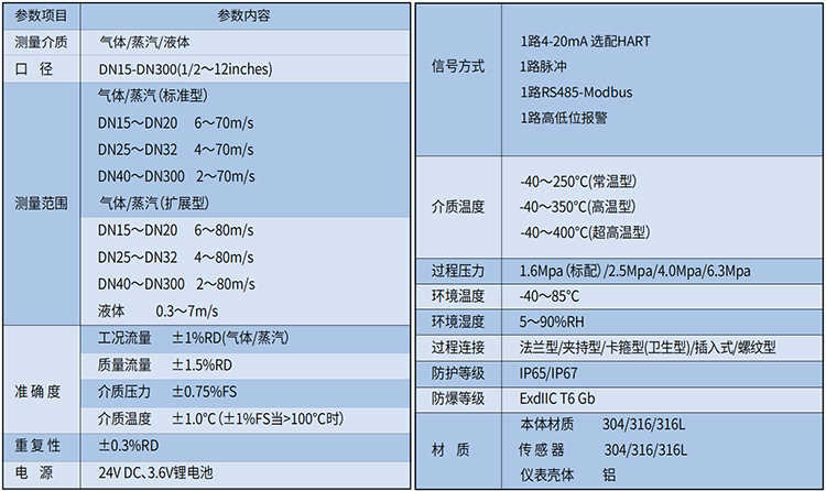 dn200渦街流量計(jì)技術(shù)參數(shù)表