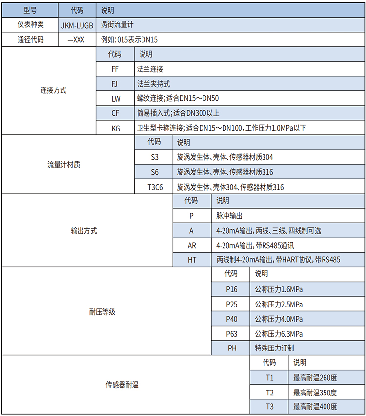 dn15渦街流量計選型范圍表
