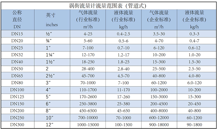 蒸汽預(yù)付費(fèi)流量計(jì)流量范圍表