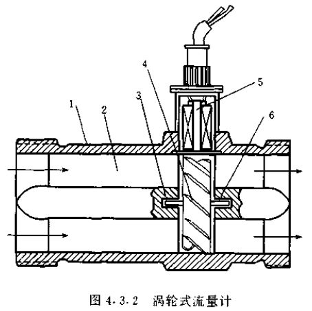 渦輪式流量計
