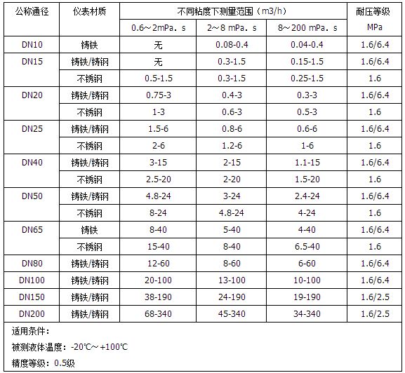 廢油流量計(jì)流量范圍對(duì)照表