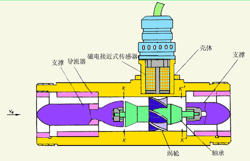 dn25液體渦輪流量計工作原理圖
