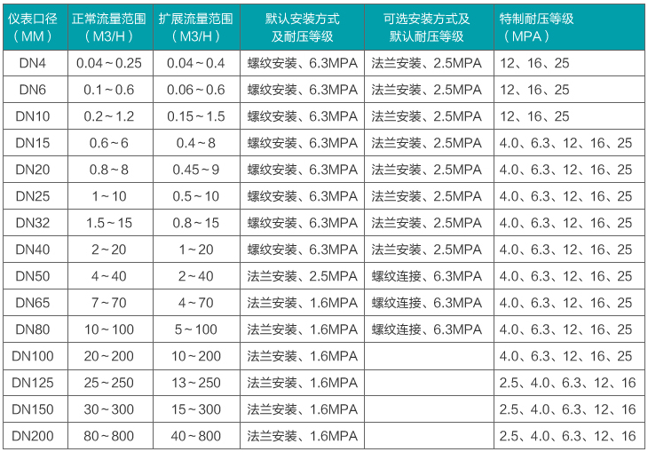 dn25液體渦輪流量計流量范圍對照表