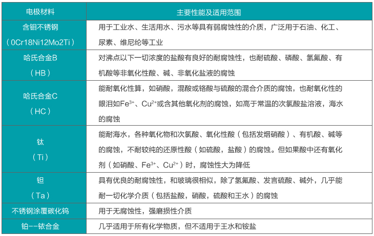 管道流量計(jì)電極材料選擇表