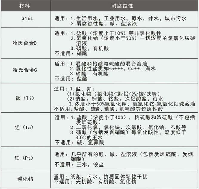 工業(yè)污水流量計(jì)電極材料選擇對(duì)照表
