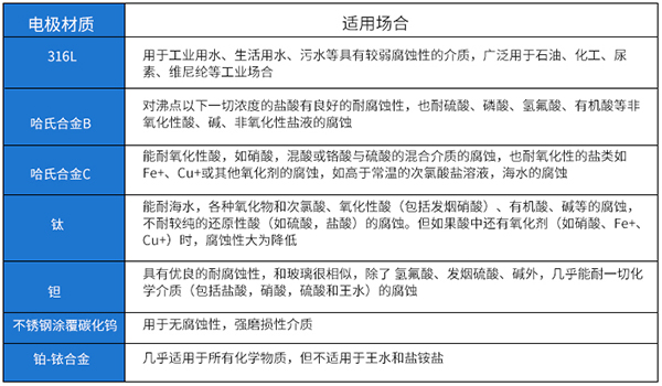 dn125電磁流量計(jì)電極材料對照表