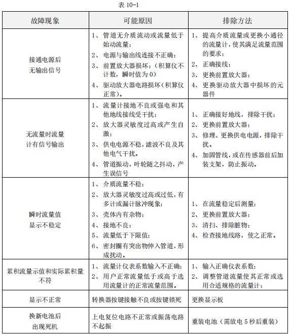 dn100液體渦輪流量計(jì)常見(jiàn)故障分析表