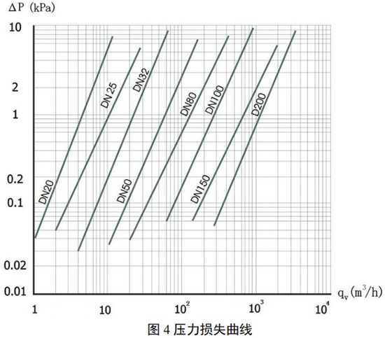 不銹鋼旋進(jìn)旋渦流量計(jì)壓力損失曲線圖