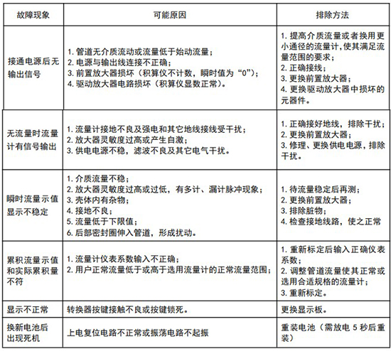 不銹鋼旋進(jìn)旋渦流量計(jì)常見(jiàn)故障分析表