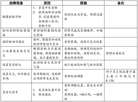 液體容積式流量計(jì)常見(jiàn)故障表